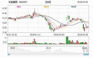 利好消息背景下，長高集團(tuán)與長城汽車后期走勢大曝光及市場營銷策劃分析